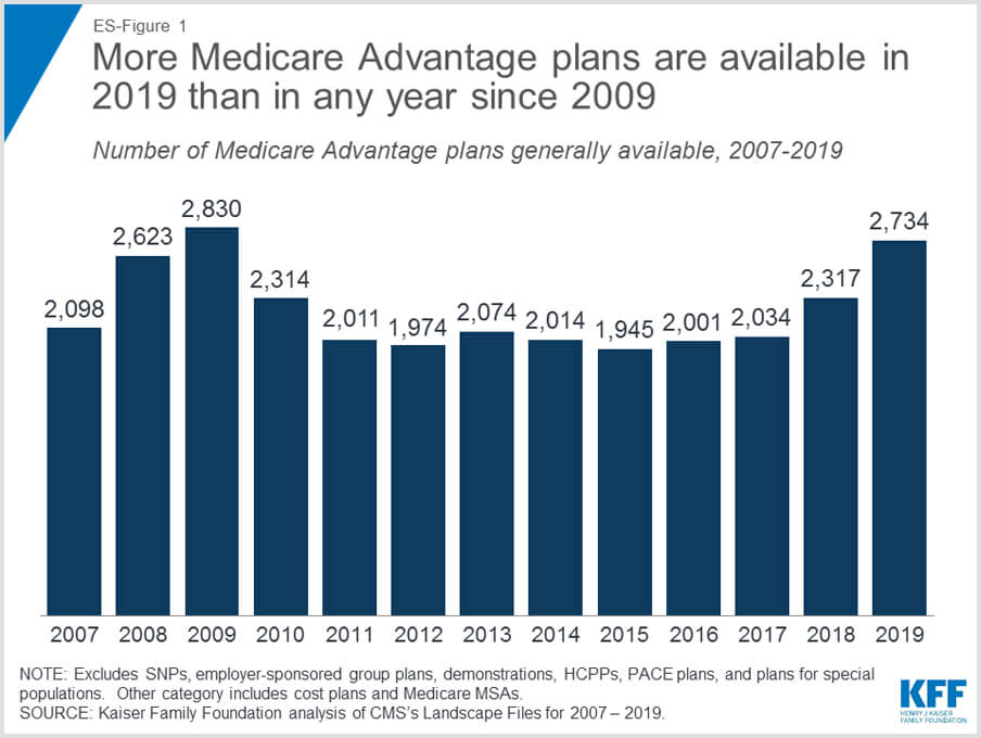 Medicare Advantage Plans 2007 - 2019