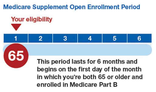Medicare Supplement Open Enrollment Period for Medicare