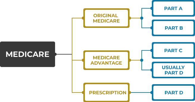 Categories of Medicare Coverage